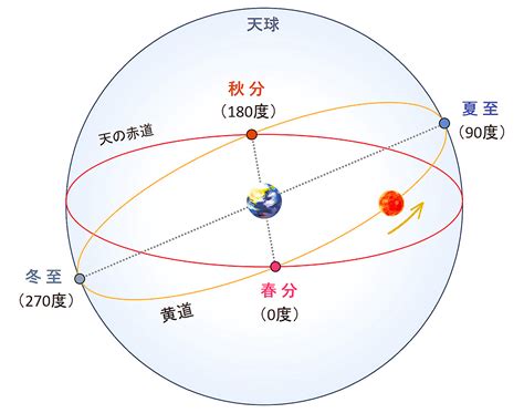 香港太陽位置|詳細天文資料